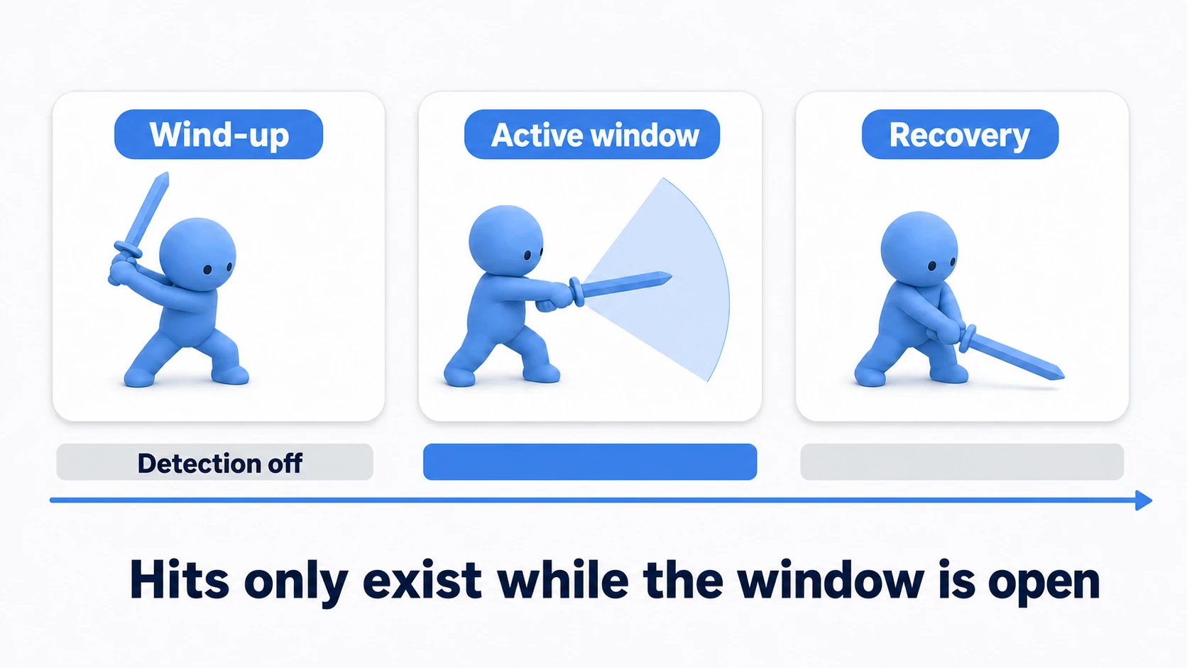 Attack window timeline: detection is off during the wind-up, the hitbox switches on only for the instant of the swing, and off again during recovery