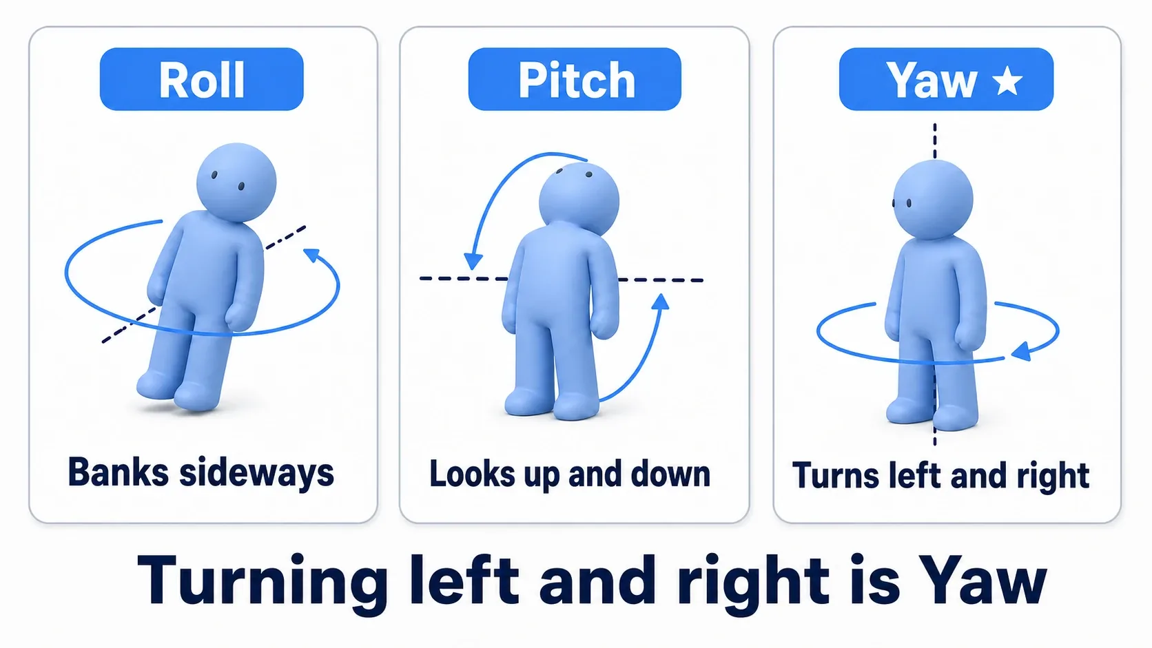 One figure shown three times, illustrating which axis Roll, Pitch and Yaw each rotate around