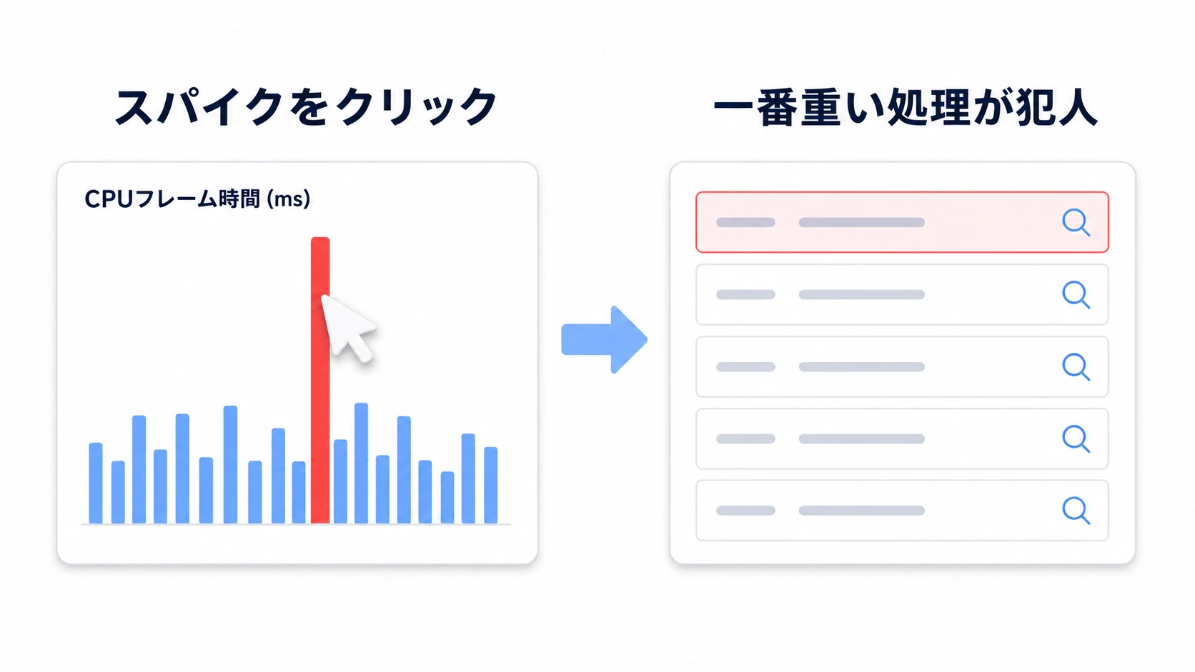 CPU Usageでの犯人特定の図。グラフのスパイクをクリックすると処理の一覧が開き、一番時間を使っている行がハイライ