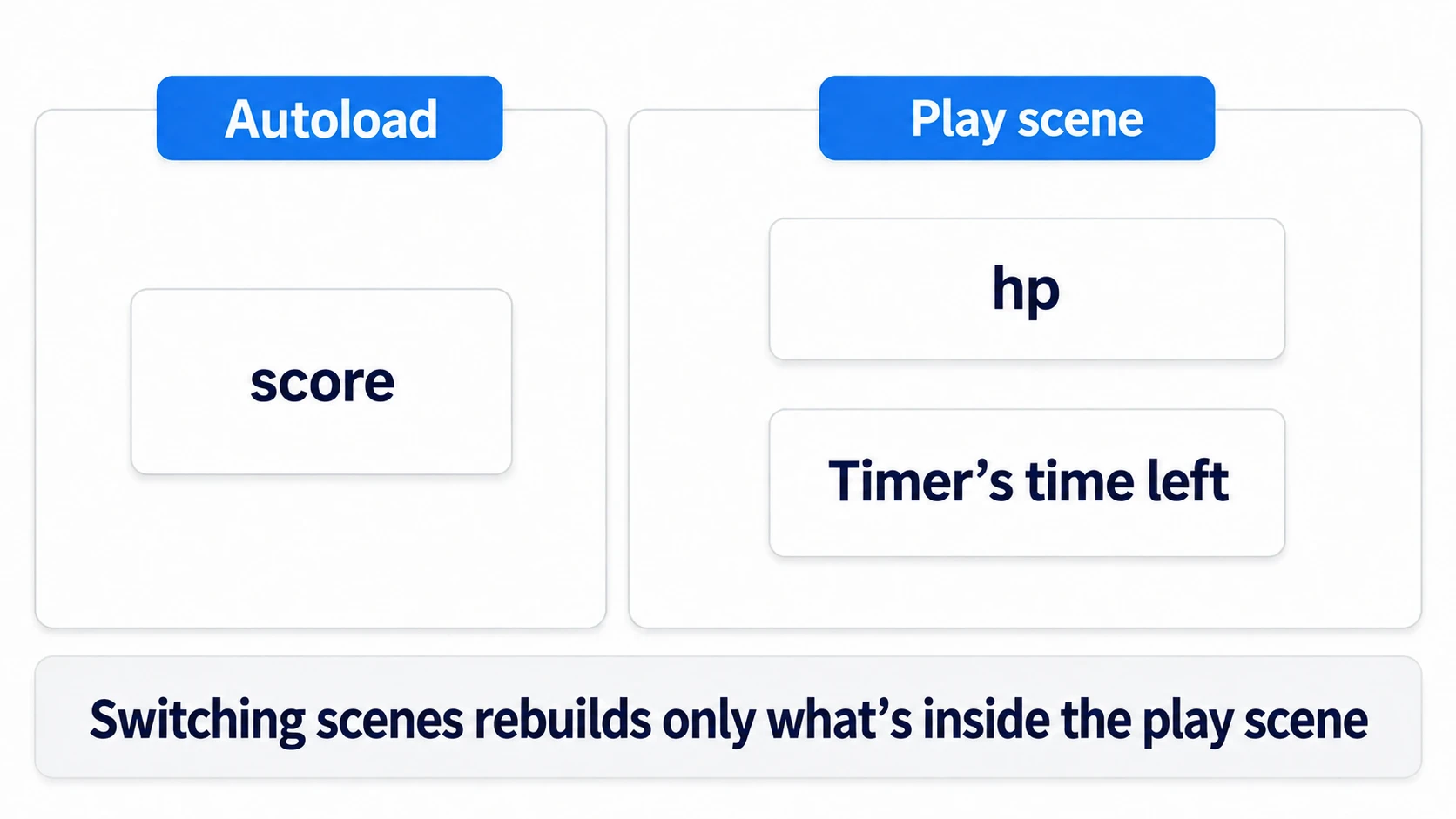 score goes in the Autoload, and hp and the Timer's remaining time go in the play scene. Swapping rebuilds only what's inside the play scene