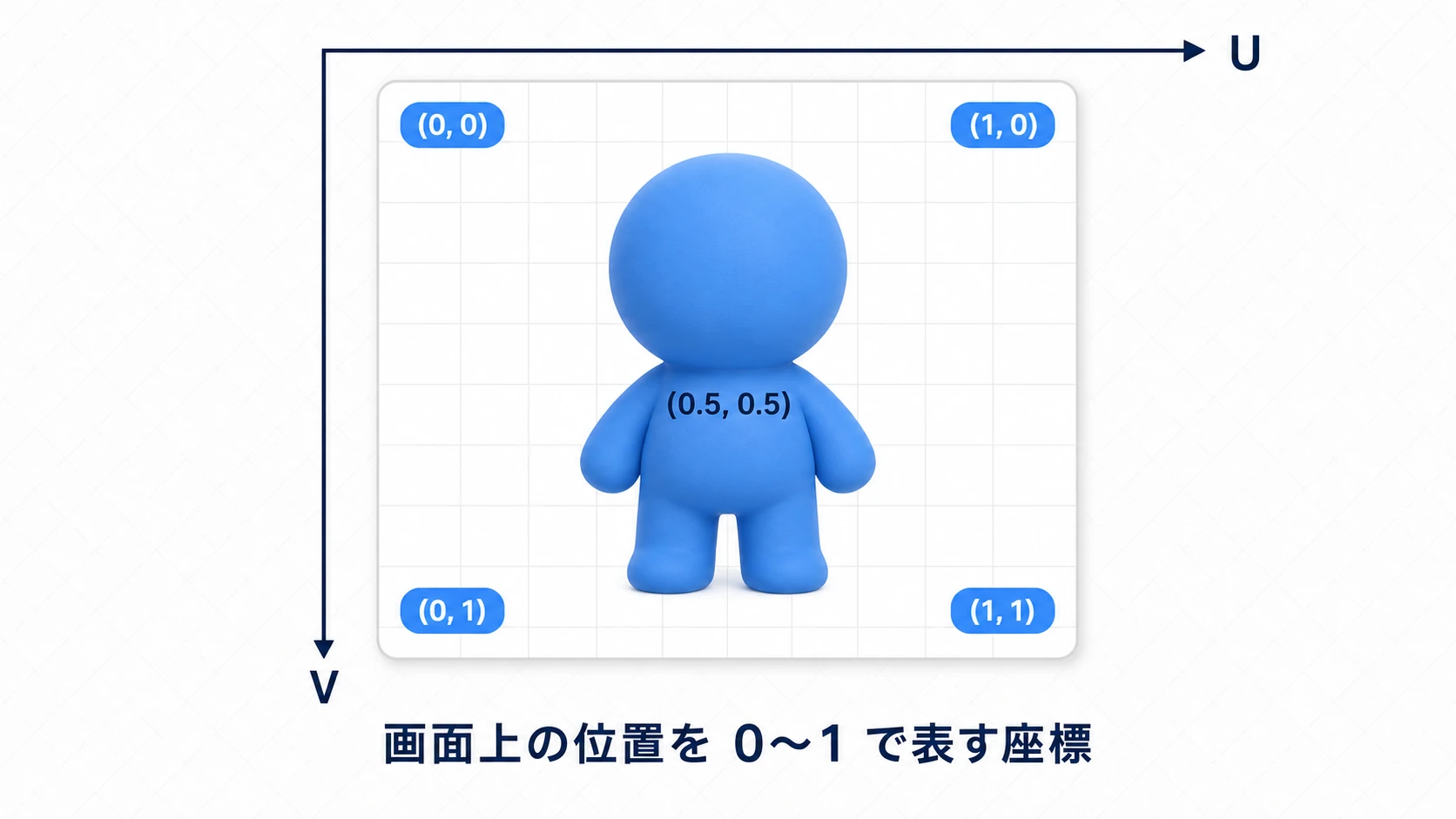 UV座標の説明図。スプライトの四隅が(0,0)(1,0)(0,1)(1,1)、中心が(0.5,0.5)で、Uは右方向、Vは下方向に0〜1で増える。画面上の位置を0〜1で表す座標