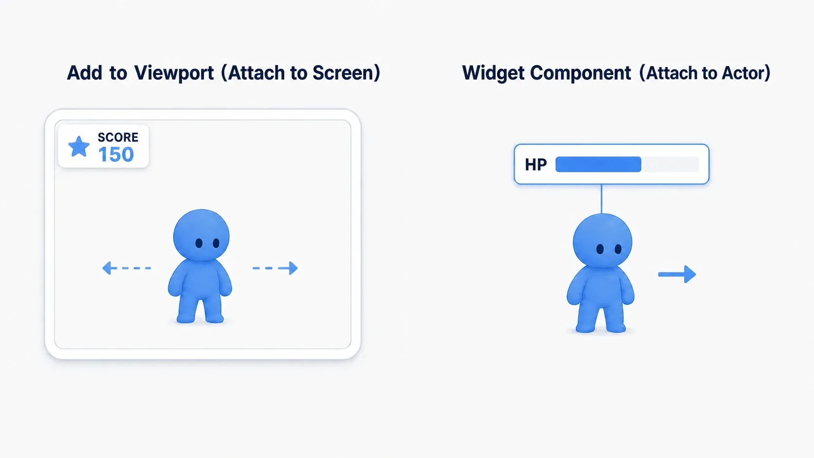 A figure contrasting Add to Viewport pinning flat on the screen with a Widget Component that attaches to an Actor and moves with it