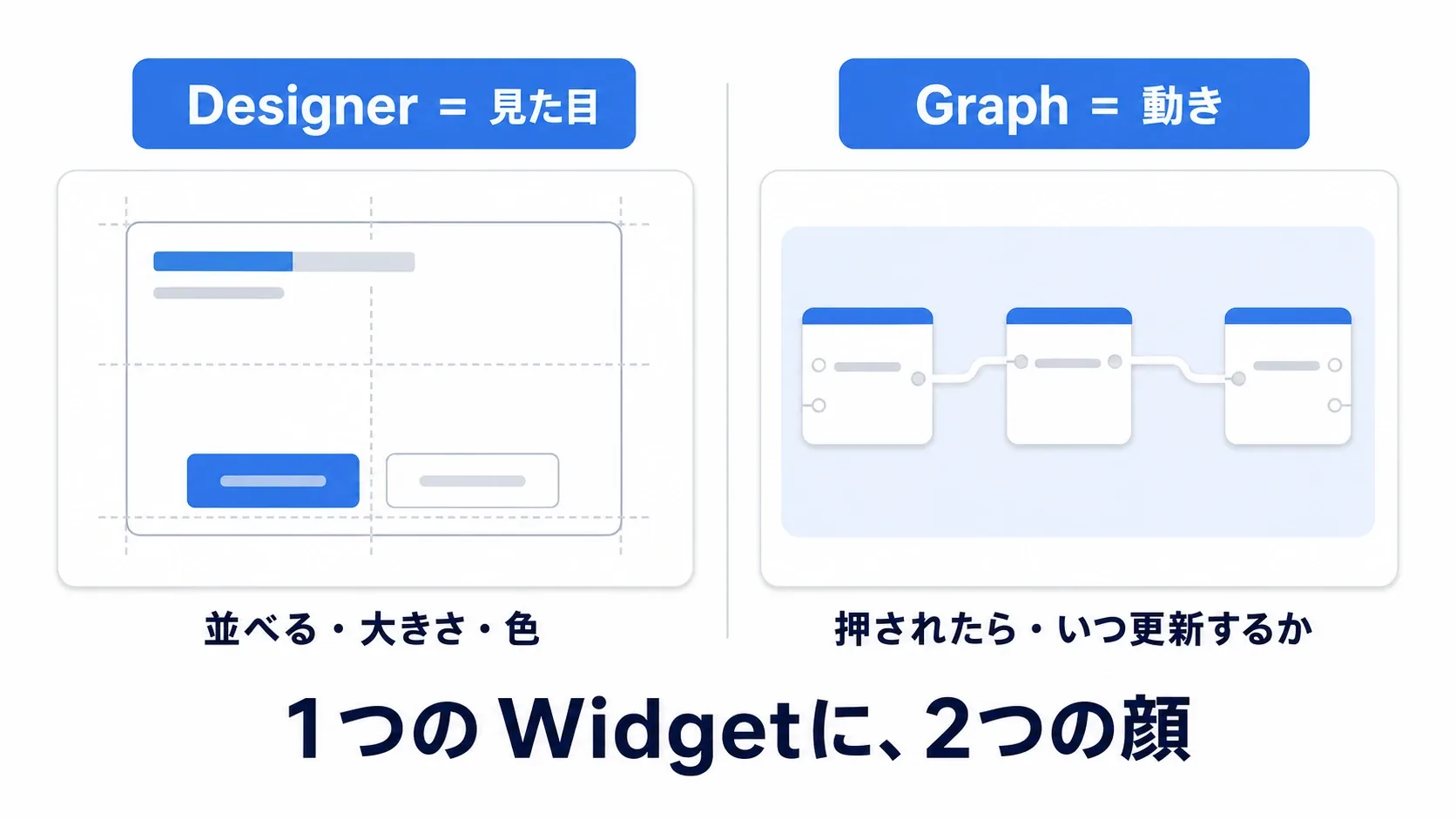 左にレイアウトを組むDesignerタブ、右にノードを組むGraphタブを並べた図