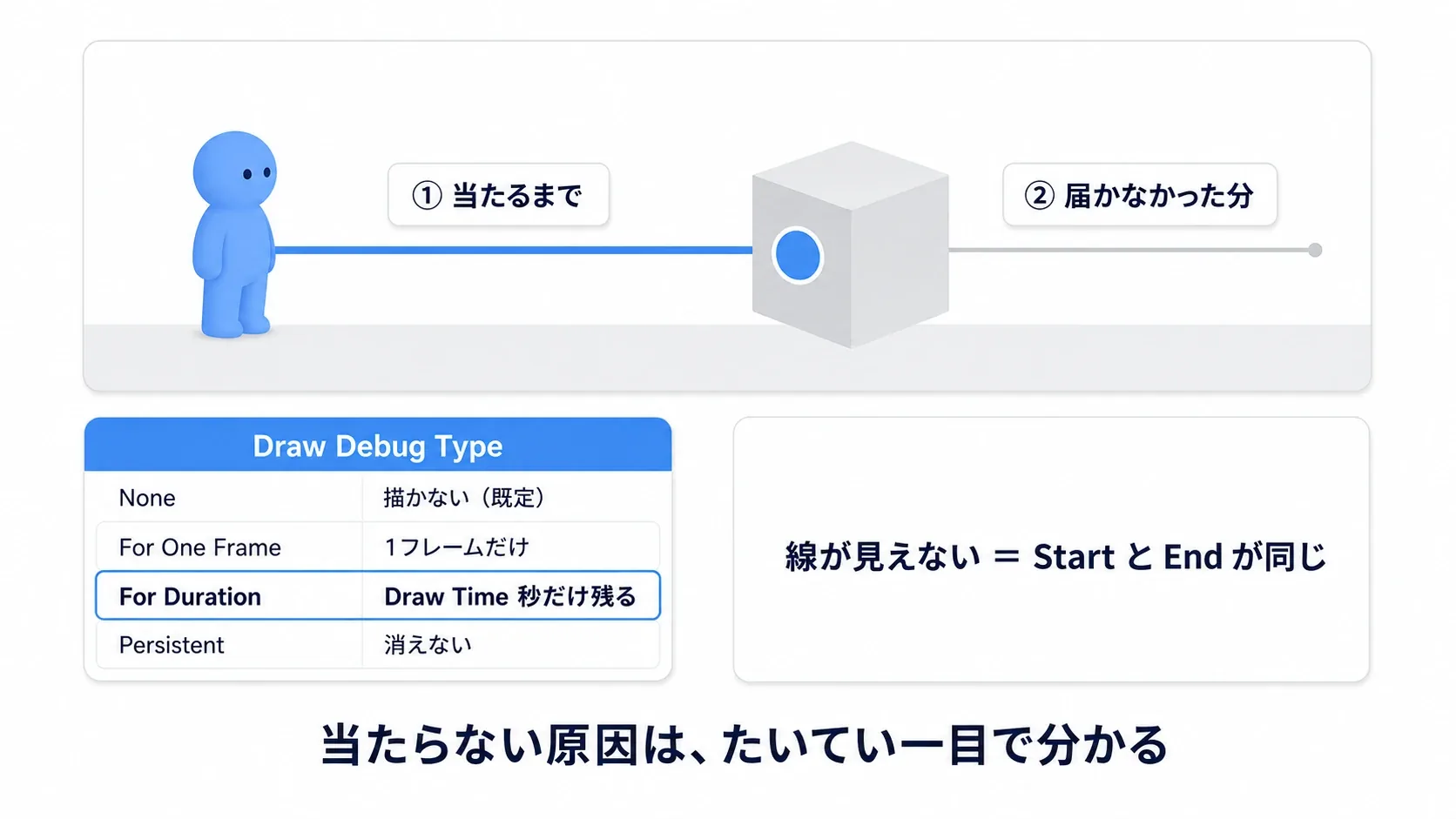 Draw Debug TypeをFor Durationにしたときの表示。始点から当たった点までが赤、その先が緑、当たった点に印がつく
