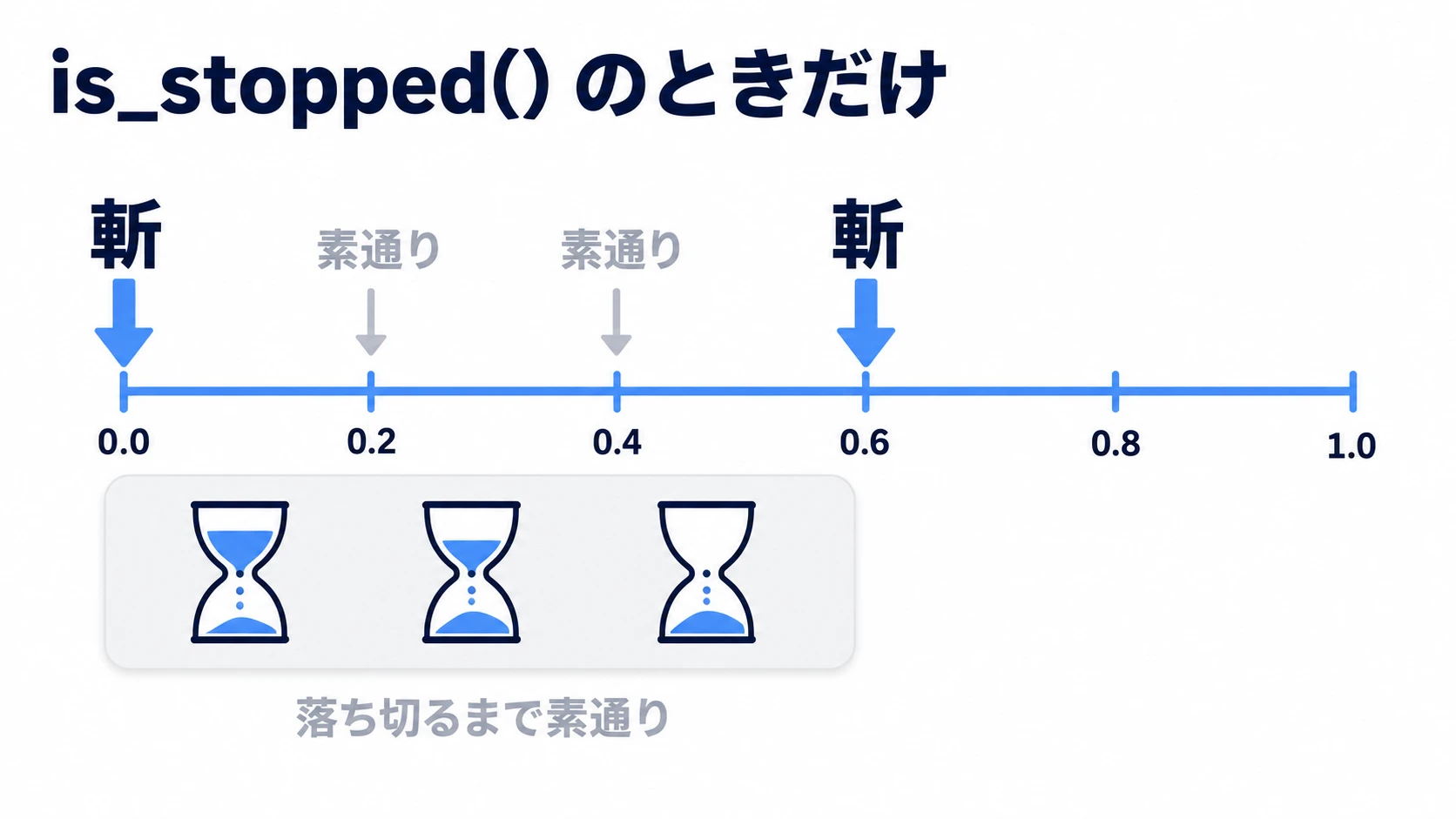 is_stopped()のときだけ攻撃すると、0.0秒の1回が通り、0.2と0.4秒は素通りして0.6秒でまた通る