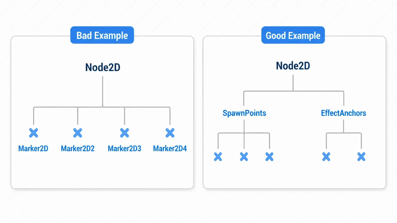 Contrasting diagram of Marker2D organization. The bad example scatters many Marker2D nodes directly under the root in a mess, while the good example groups them by role under parent Node2D nodes named SpawnPoints and EffectAnchors