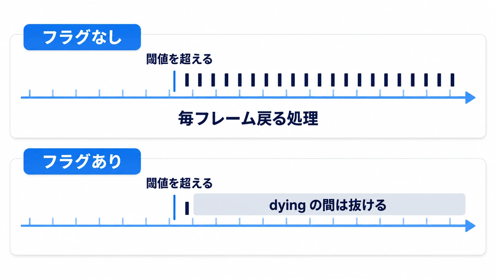 フラグなしでは線を越えたあと毎フレーム戻る処理が走り、フラグありでは最初の1回だけになる
