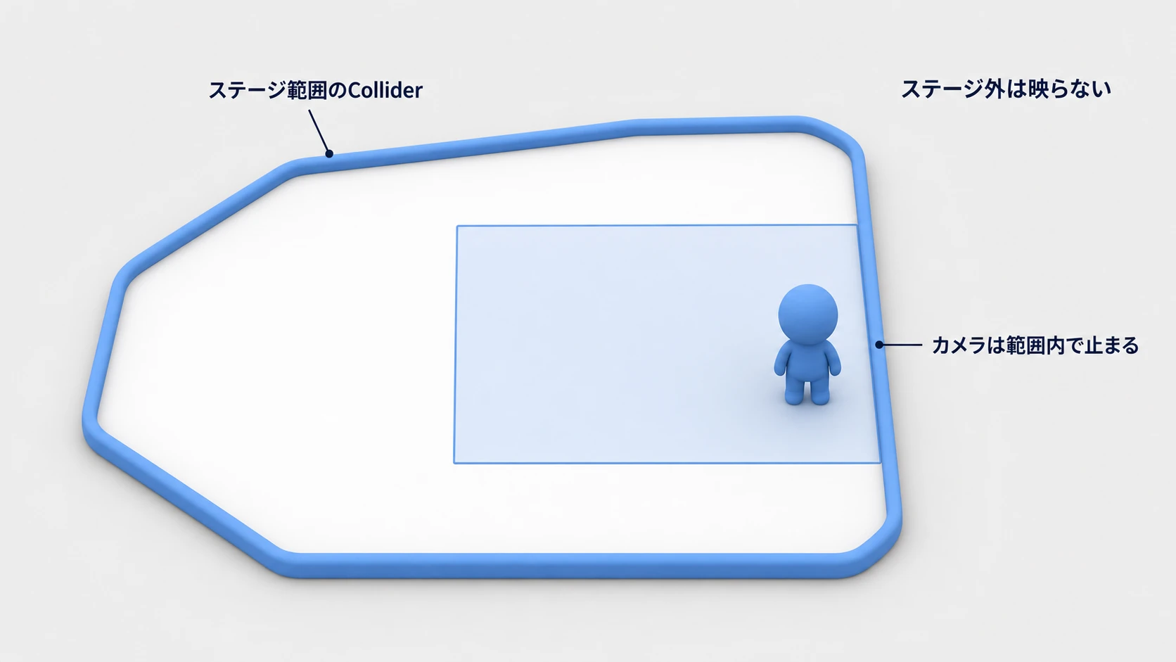 Confiner 2Dの図。ステージの範囲を囲むポリゴンの内側でだけカメラの表示枠が動き、プレイヤーが端に寄ってもステージ外の空間は映らない