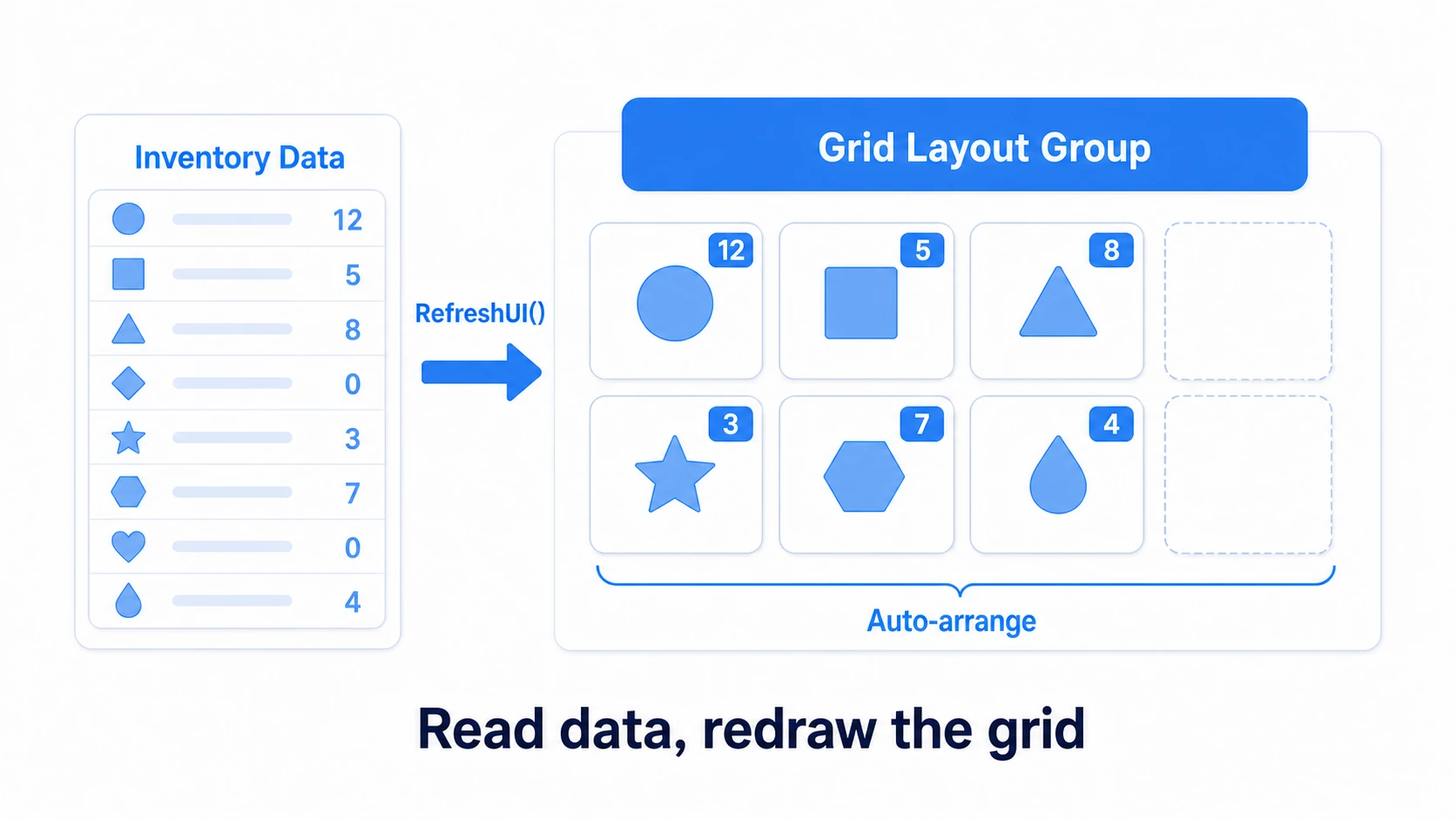 Grid UI: under a parent with a Grid Layout Group, slot UIs (icon + count text) auto-arrange in a grid. Generate/update as many slot UIs as the inventory data's slots
