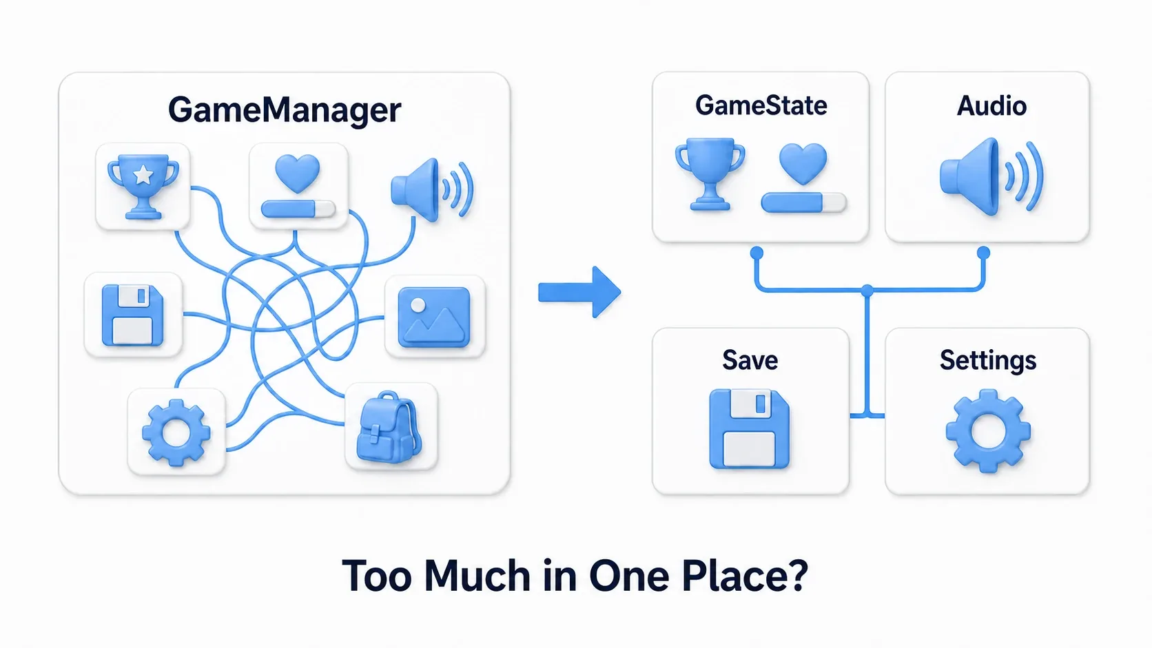 Diagram of splitting responsibilities out of an overloaded GameManager into GameState, Audio, Save, and Settings