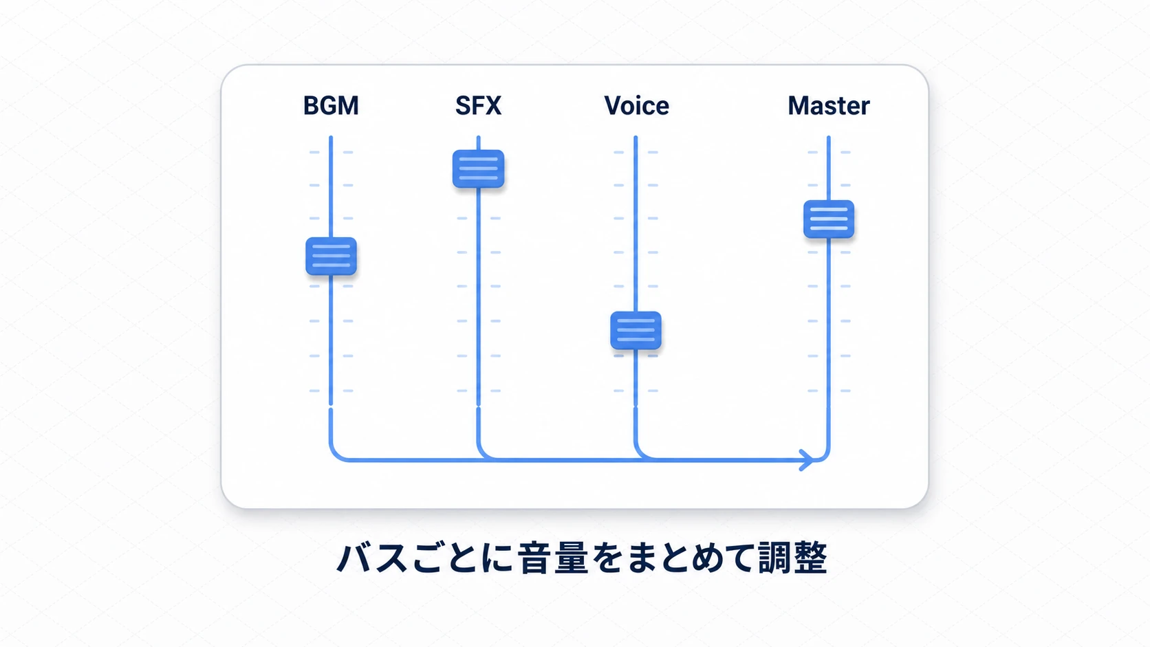 BGM/SFX/Voiceの3本のフェーダーがMasterフェーダーに合流するミキシングコンソール風の図。バスごとに音量をまとめて調整する