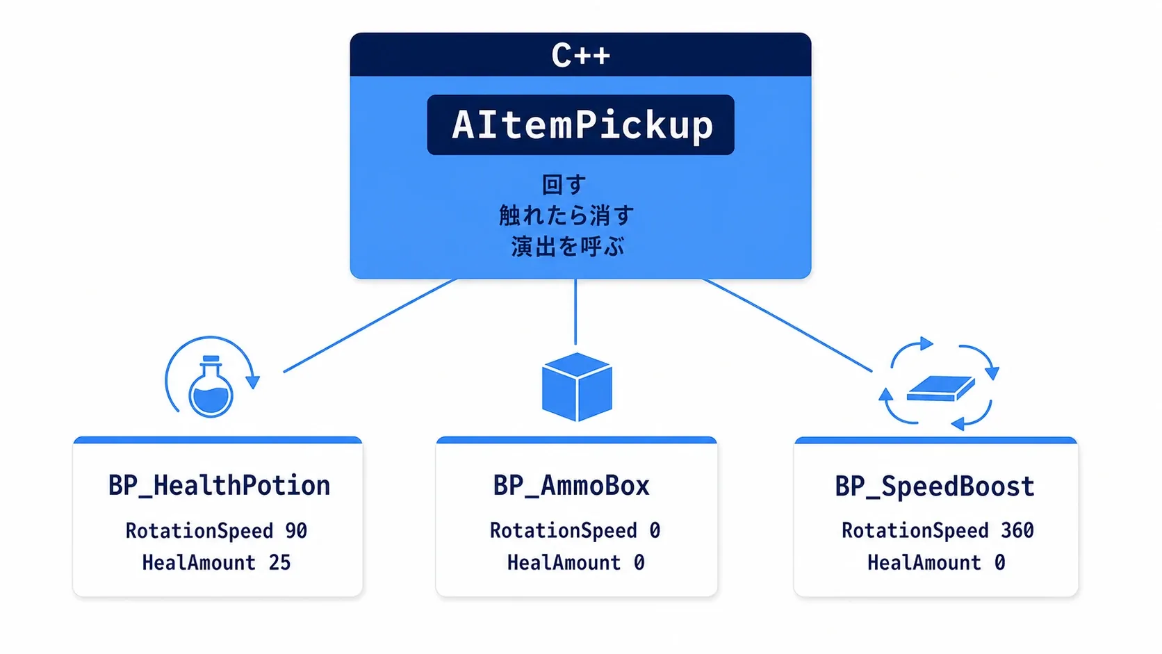 C++クラスAItemPickupから、BP_HealthPotion・BP_AmmoBox・BP_SpeedBoostの3つの子BPが伸び、それぞれ数値だけが違う図