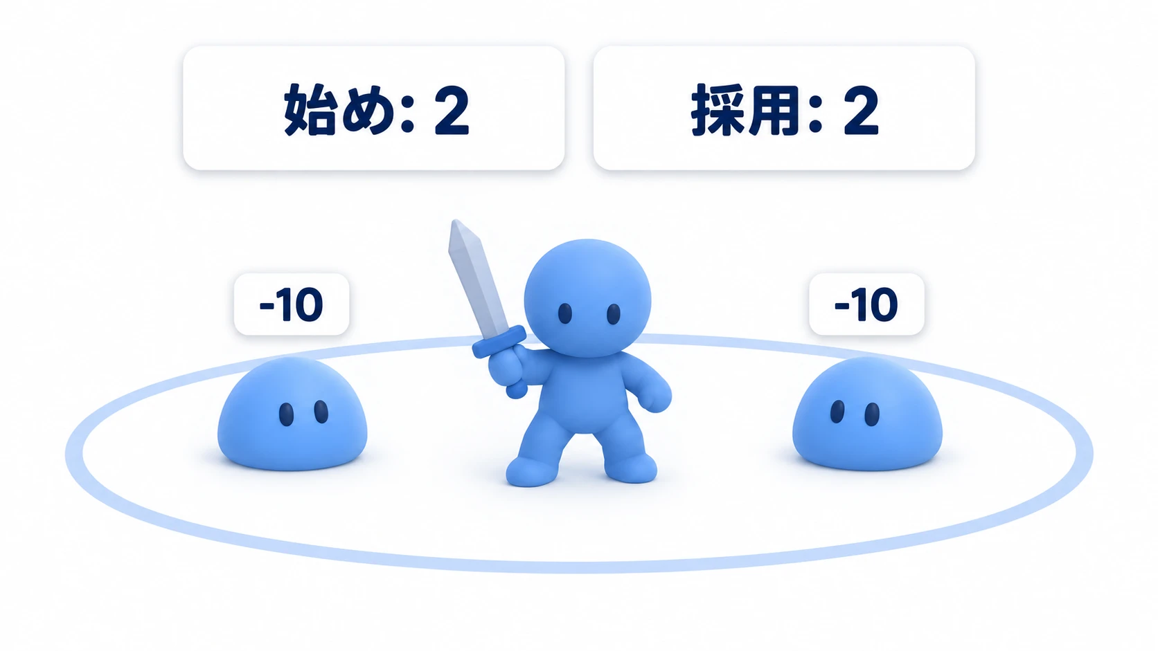 剣の範囲に入ったスライム2体に、1回の攻撃でダメージが1回ずつだけ入り、始めも採用も2になる
