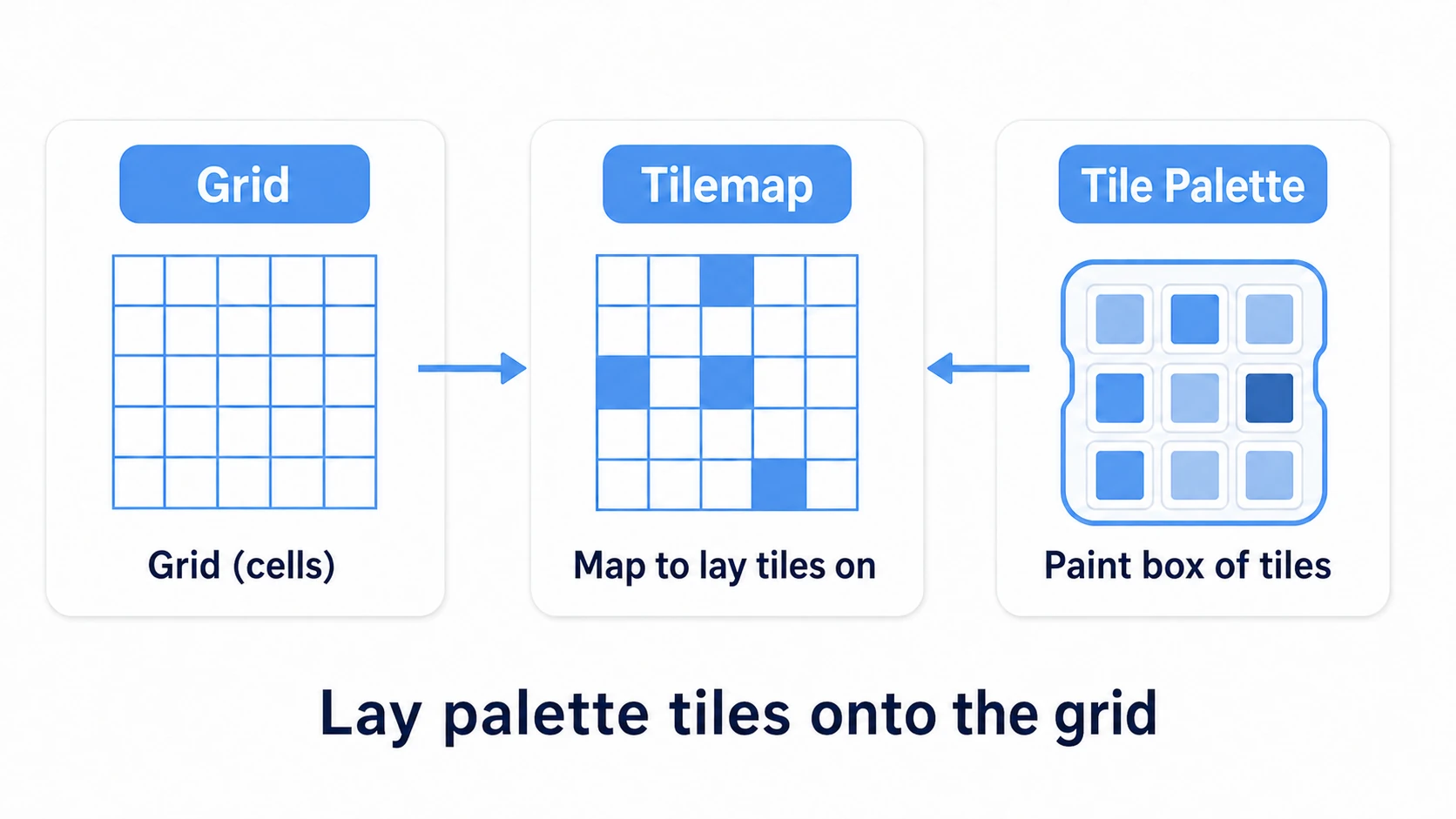 Diagram of the three Tilemap parts: a Grid (parent grid) has a Tilemap (the map you lay tiles onto) as a child, and you paint tiles from a Tile Palette (a paint box of registered tiles) onto the Tilemap