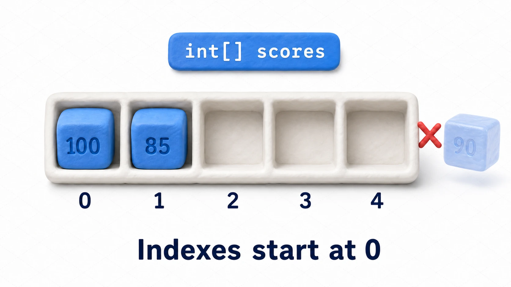 Array concept diagram: int boxes numbered 0 through 4 connected in a row like a shelf, with each box accessed by its index number
