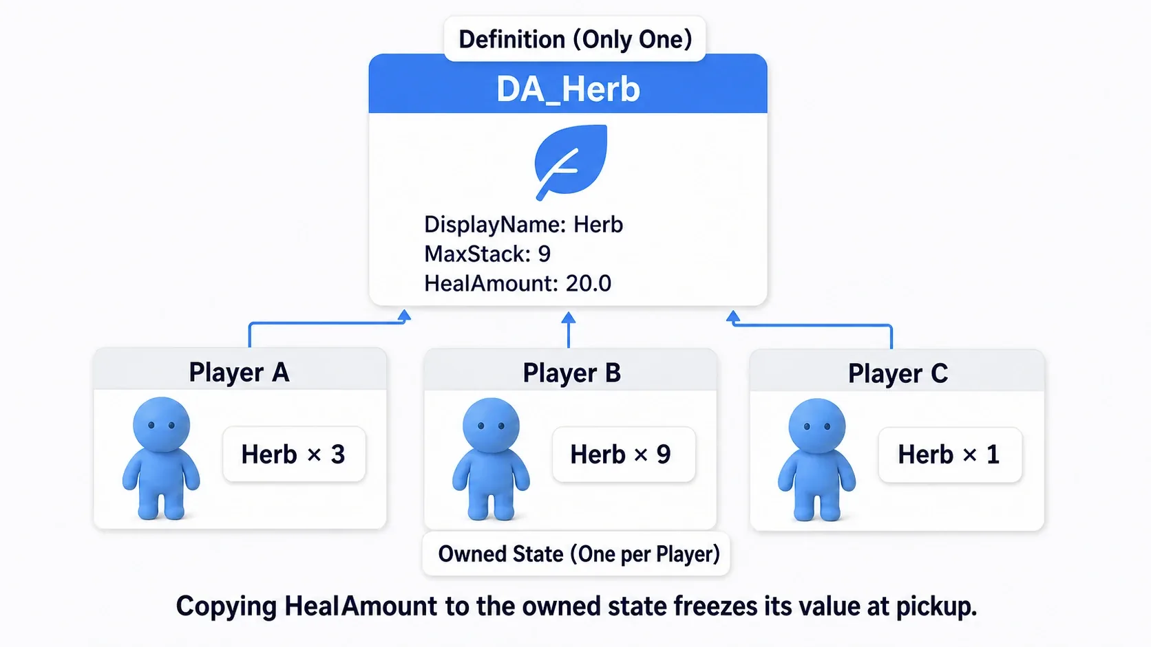 One herb definition card on the left with name, icon, and MaxStack, and a table of owned counts for three players on the right, all three pointing at the same definition card