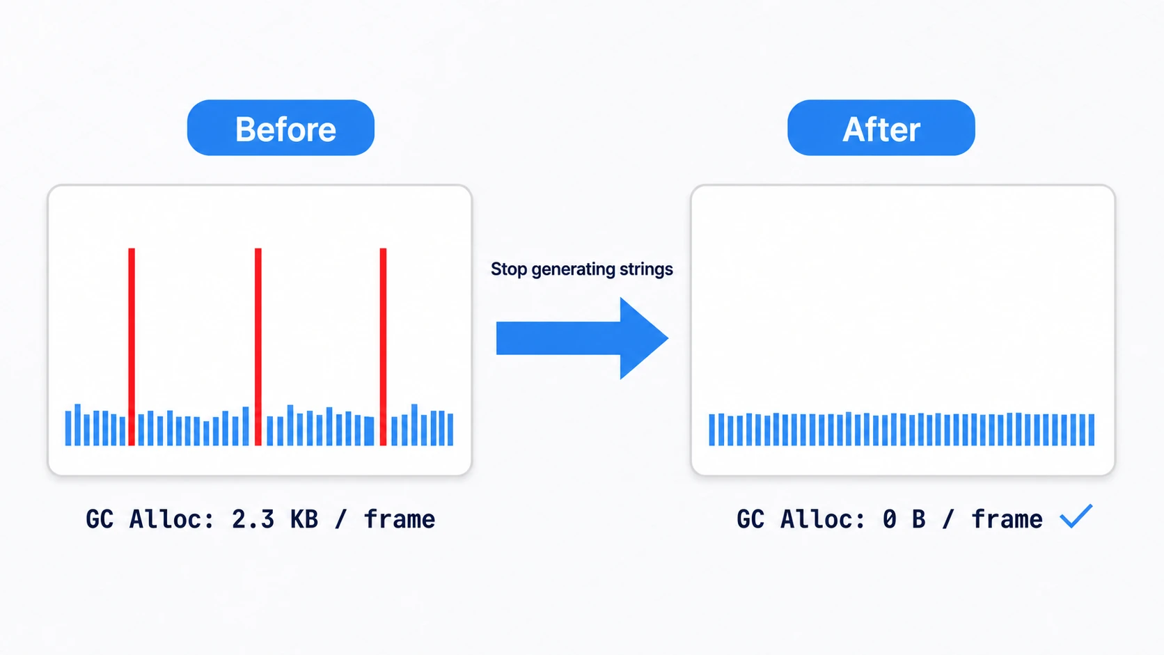Before/after comparison of fixing a GC spike. Before, there are periodic red spikes and GC Alloc of 2.3 KB/frame; after stopping the string generation, the spikes disappear and GC Alloc becomes 0 B