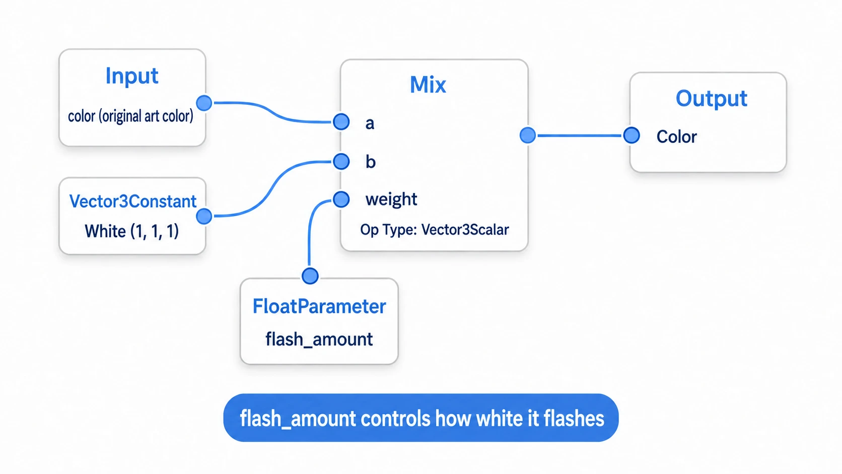 A hit flash node graph. An Input node (the original art's color) and a Vector3Constant for white (1,1,1) are blended by a Mix node. The blend factor is a FloatParameter called flash_amount, and the result connects to Output's Color. The closer flash_amount is to 1, the whiter the glow