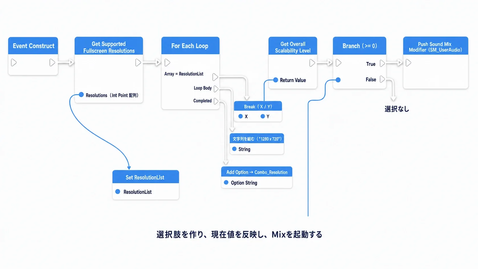 Event Constructから解像度取得・ForEachLoopでの選択肢追加・現在値の反映へ流れるノードグラフ図