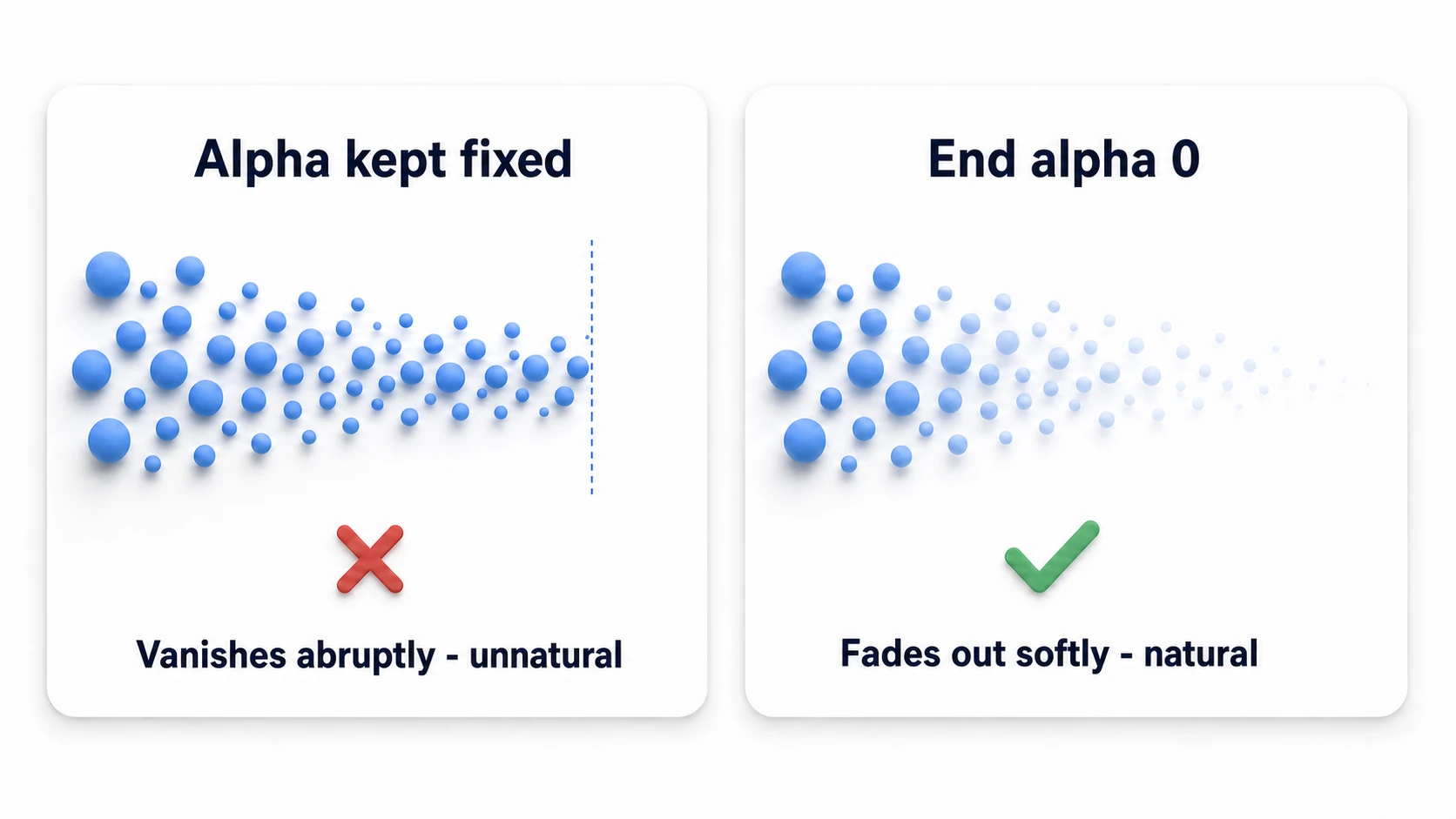 Comparison of end alpha. With alpha kept fixed, particles vanish abruptly and look unnatural; with the end alpha at 0, they gradually turn transparent and fade out softly, which looks natural