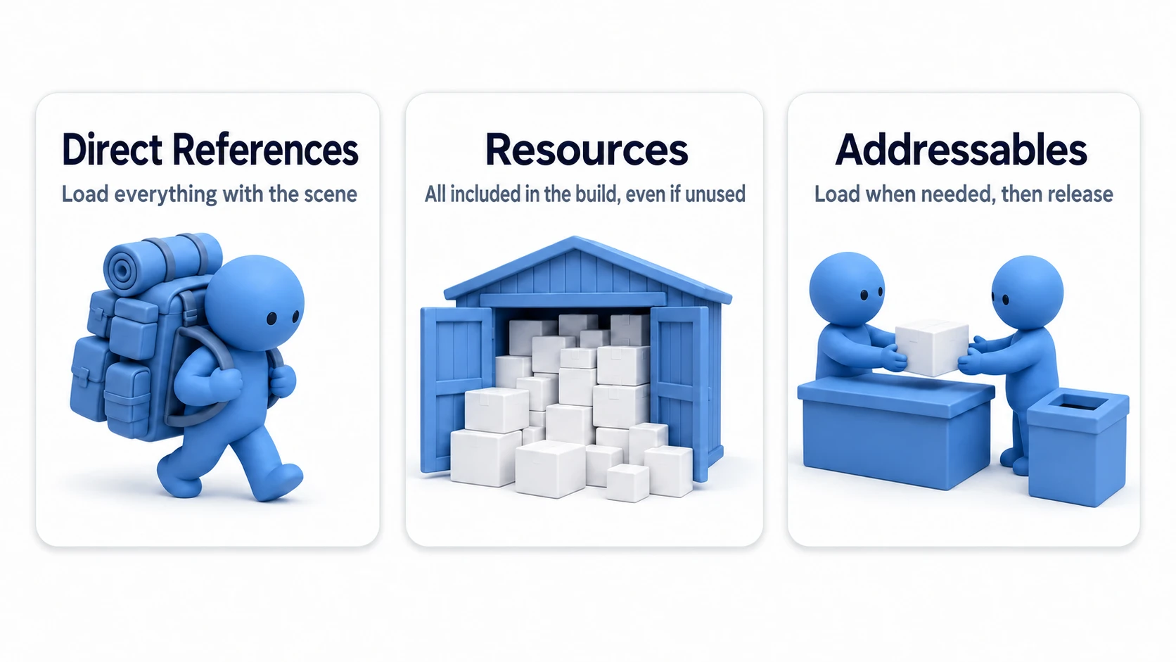 Comparison of the three approaches. Direct references are a backpack carrying everything along with the scene, Resources is a storage shed stuffed with everything and never organized, and Addressables is a distribution center where only the items you order arrive and can be returned