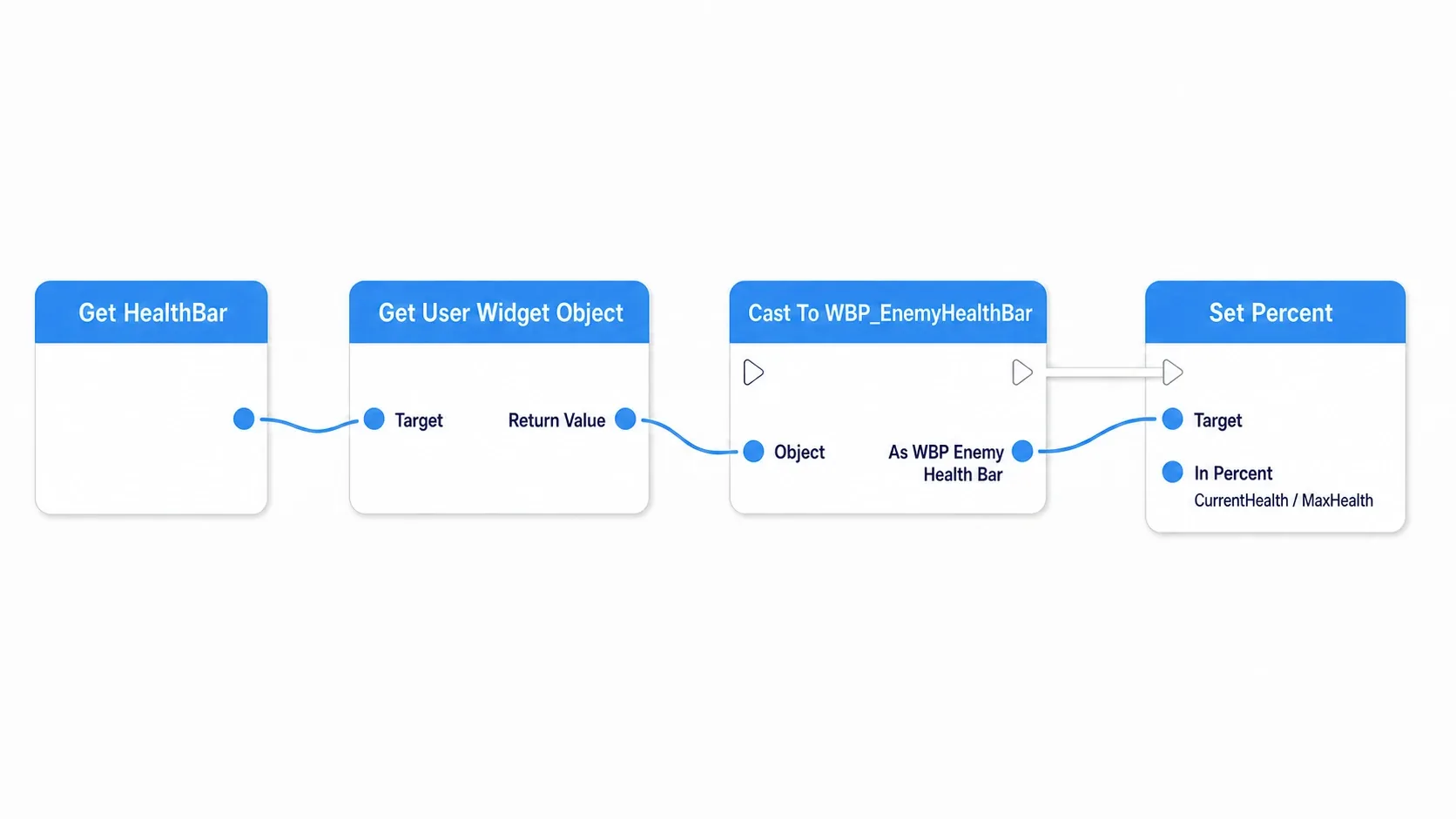 The flow from the Widget Component's Get User Widget Object into Cast To WBP_EnemyHealthBar and Set Percent
