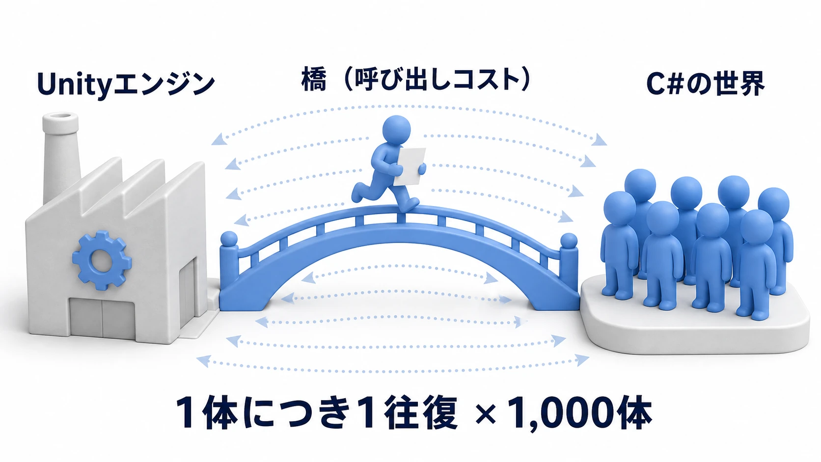 ブリッジ往復の図。UnityエンジンとC#の世界の間に「橋（呼び出しコスト）」がかかっており、伝令がオブジェクト1体につき1往復、1,000体なら1,000往復している
