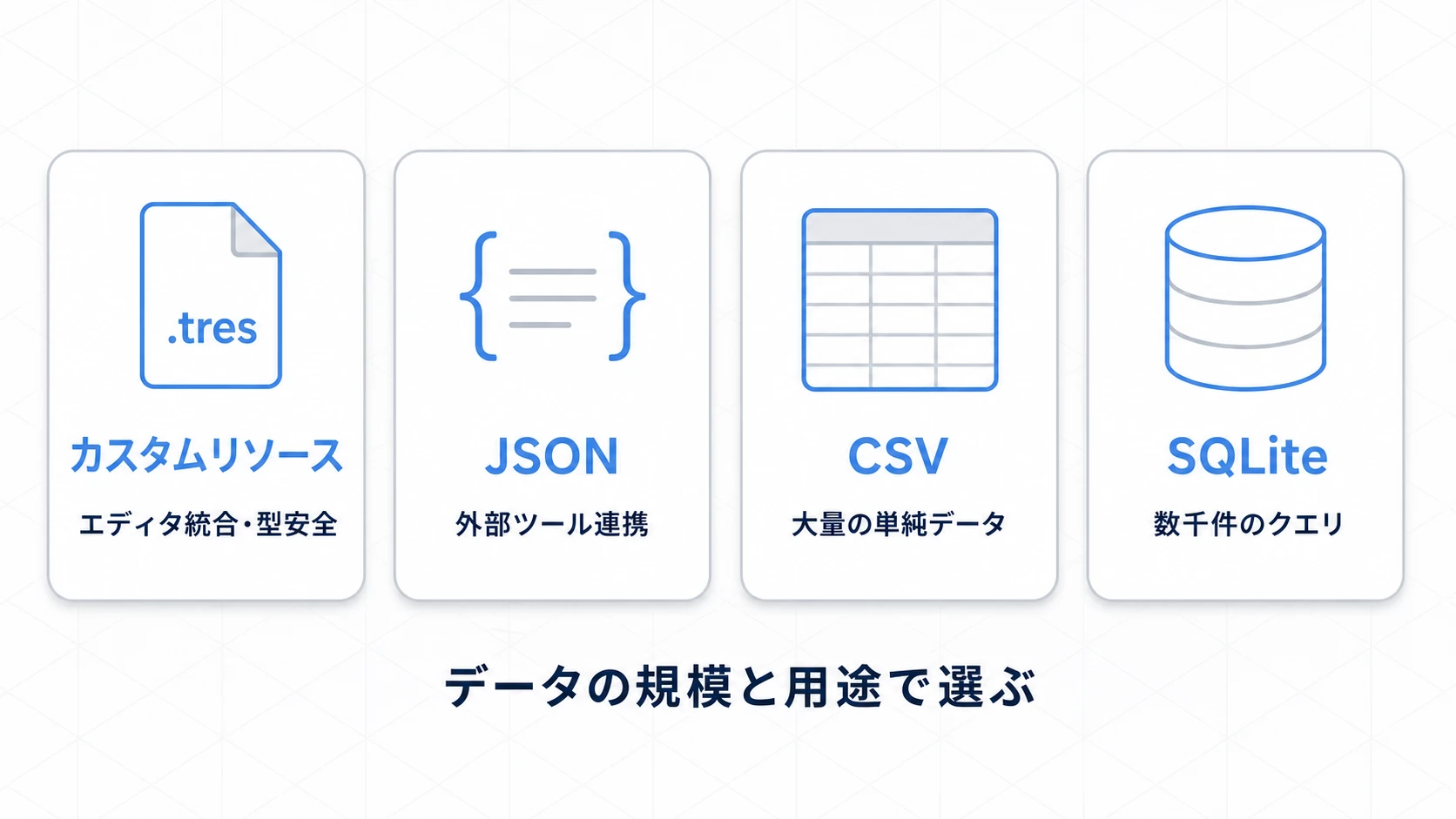 カスタムリソース(.tres エディタ統合)/JSON(外部ツール連携)/CSV(大量の単純データ)/SQLite(数千件のクエリ)の4つの使い分けの図