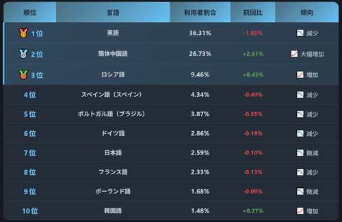 20250704-1 Steam202506言語別ユーザー数