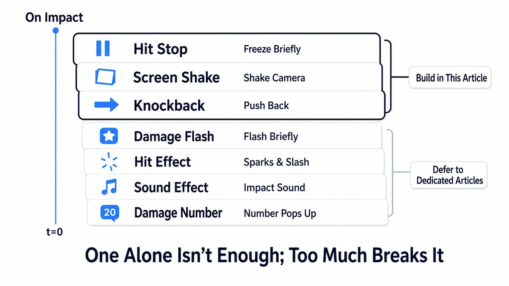 Exploded diagram showing layers of freeze, shake, knockback, flash, effects, sound, and damage numbers stacking vertically from a single moment of impact