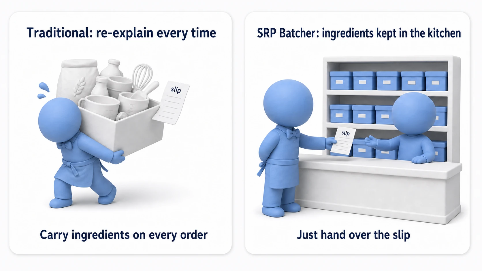 How the SRP Batcher works: traditionally you re-carried the full set of ingredients on every order, but the SRP Batcher keeps the ingredients (material data) stocked in the kitchen (on the GPU), so you only need to hand over the slip