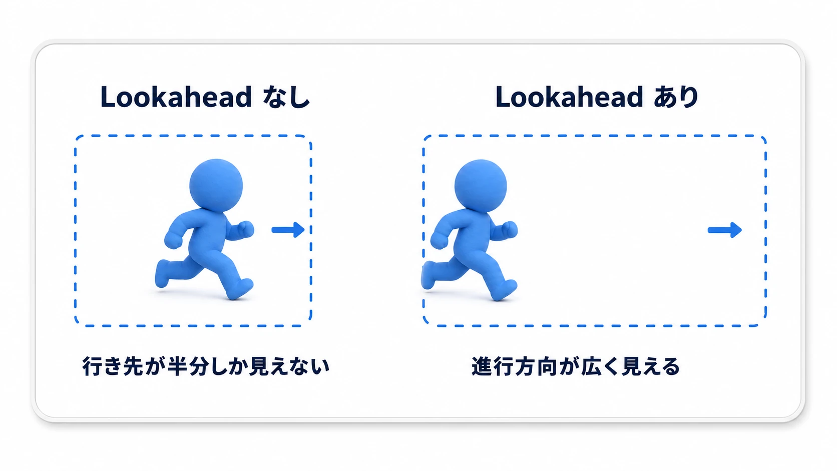 Lookaheadの比較。Lookaheadなしはキャラが画面中央で進行方向の先が半分しか見えないが、Lookaheadありはカメラが進行方向へ寄って「これから行く場所」が広く見える