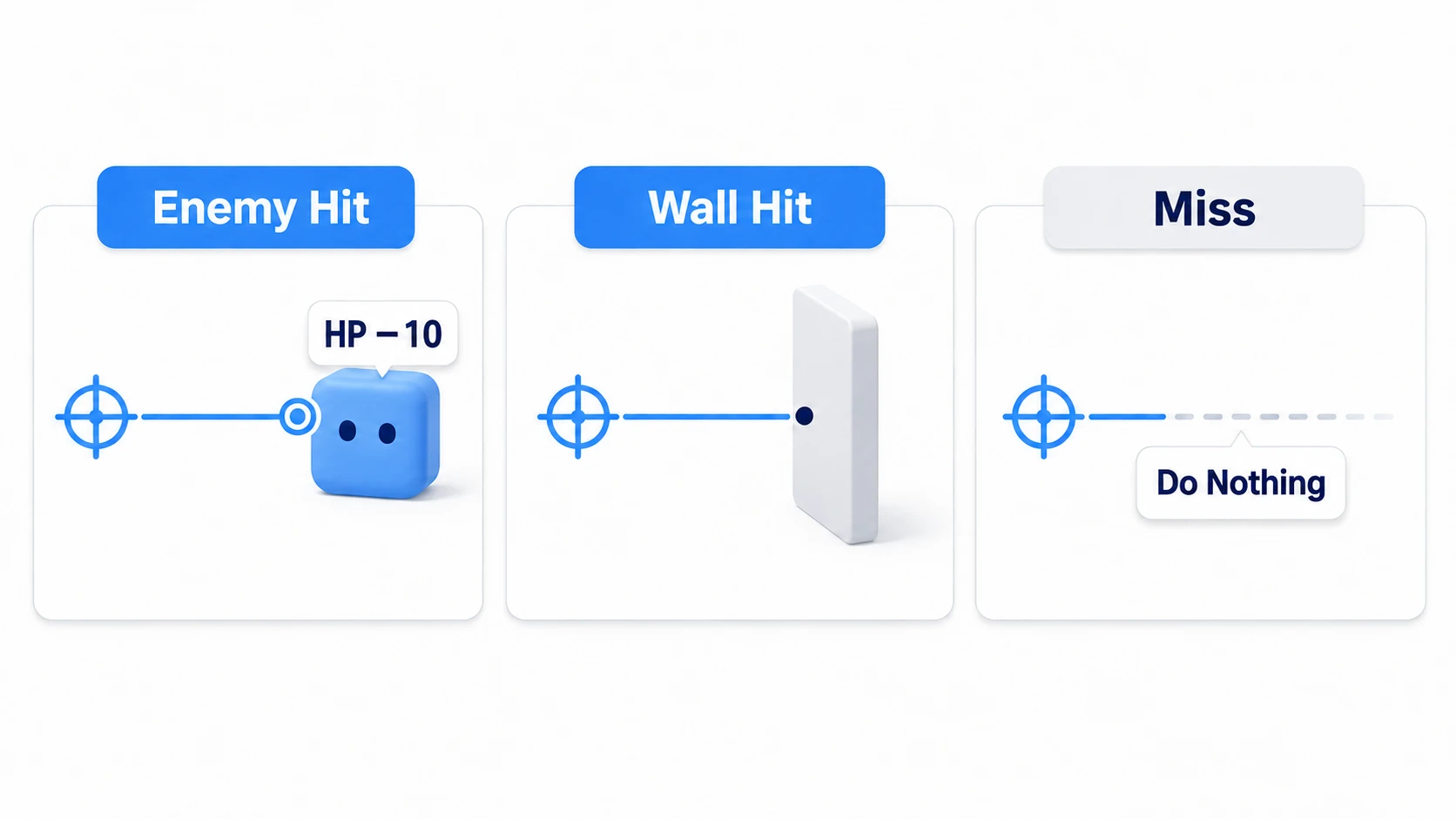 One Ray, three outcomes: hitting an enemy shows HP −10, hitting a wall marks the spot on its surface, and a miss does nothing
