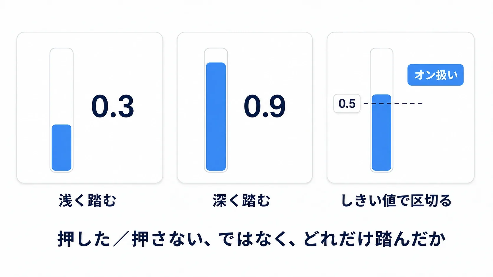 トリガーの踏み込み量が0.3・0.9と数値で返ること、しきい値0.5を超えた分だけをオン扱いにできることを3つのメーターで並べた図