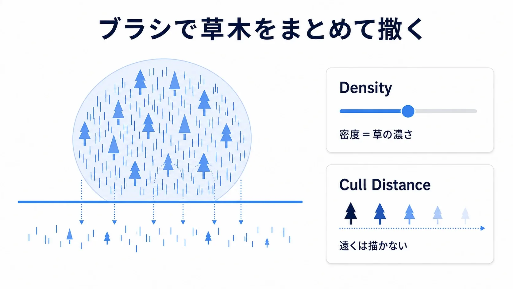 Foliageツールで草や木のメッシュをブラシで撒き、密度とカリング距離を設定する様子を示した図
