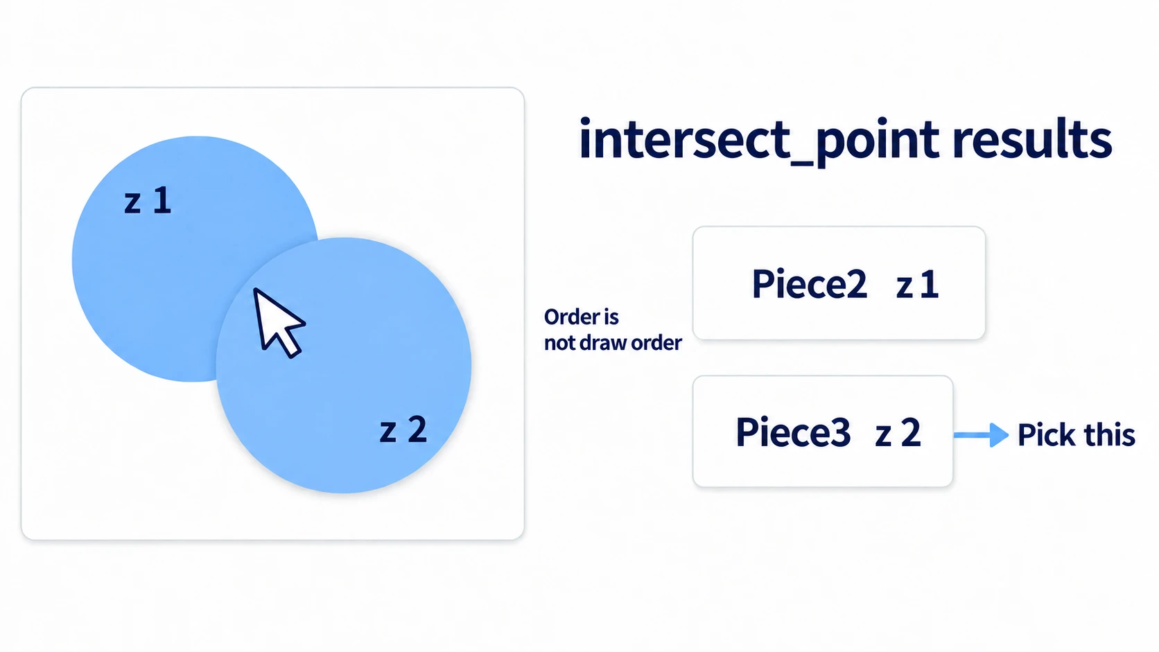 Pressing over overlapping pieces makes intersect_point return two results. Pick Piece3, which has the larger z_index