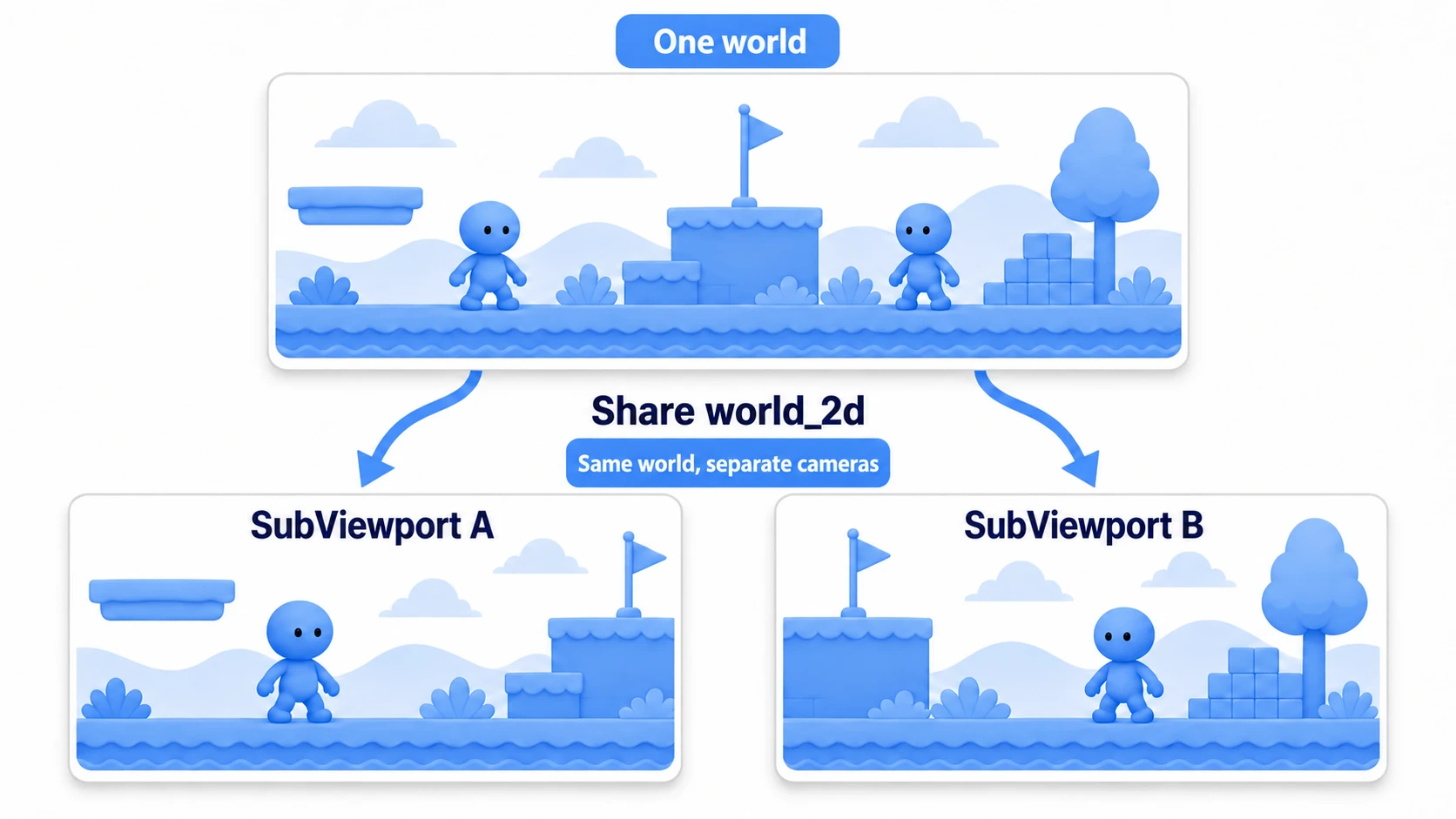 A world-sharing diagram. One game world (player 1 and player 2 on the same field) is viewed from different positions by the camera in the left SubViewport and the camera in the right one. Sharing world_2d makes the same world appear in both views