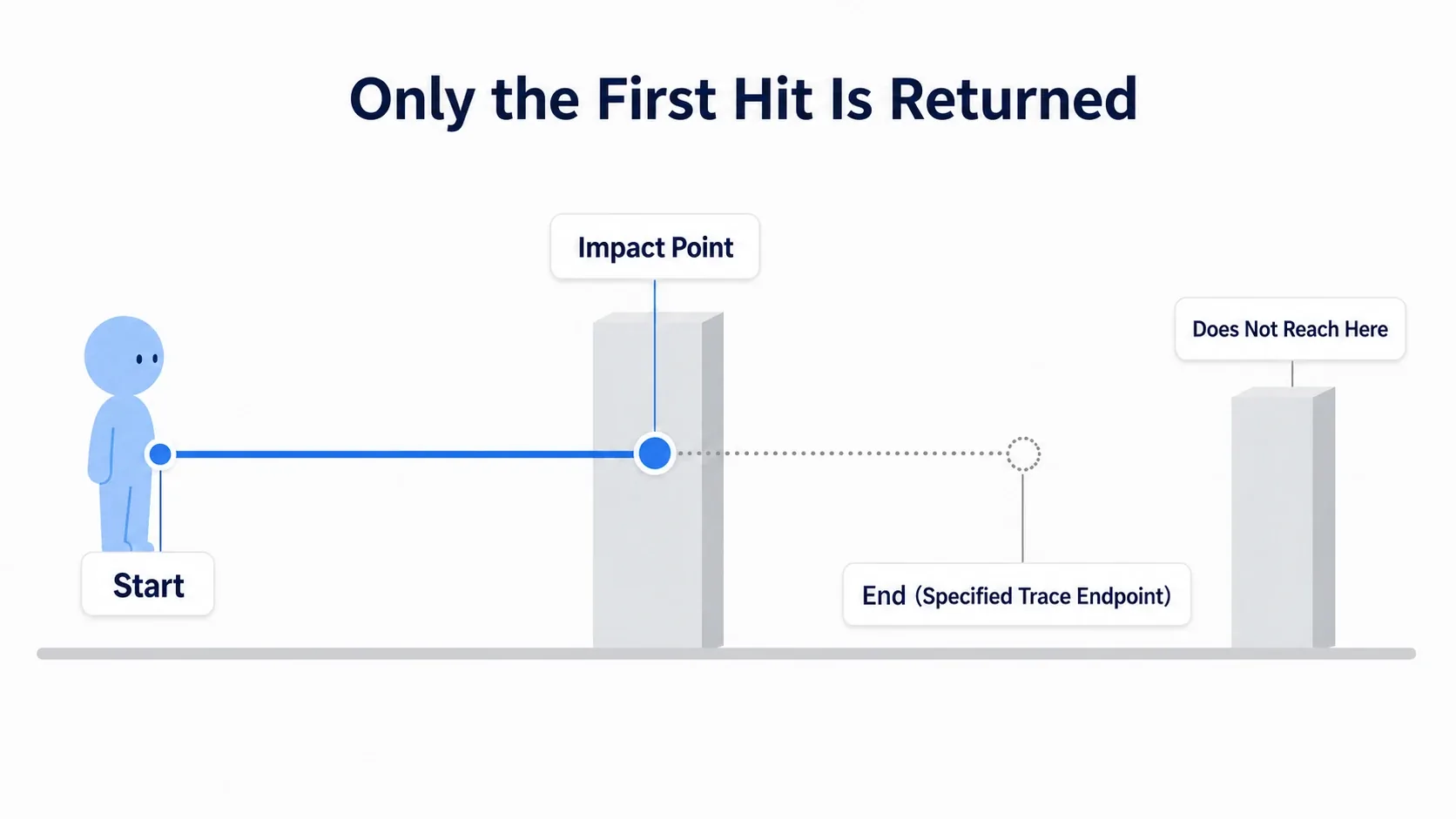 Diagram showing a line extending forward from Start, stopping at a box in its path, and never reaching beyond it