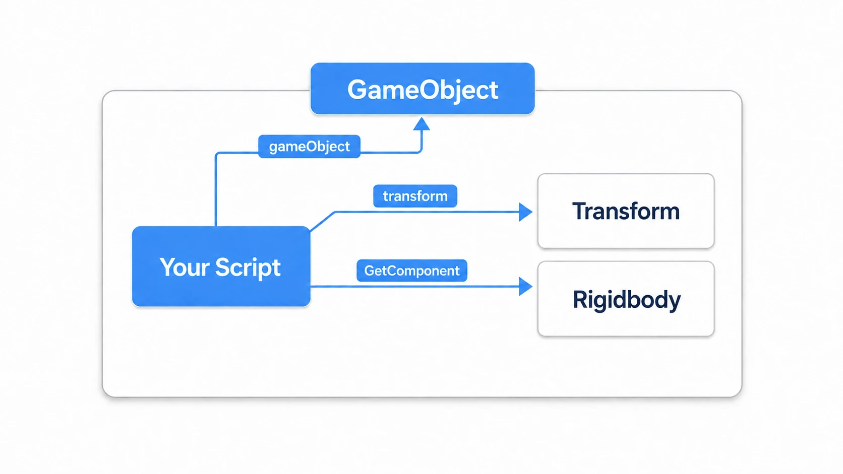 Diagram showing how a MonoBehaviour script accesses its own GameObject: transform reaches the Transform, GetComponent reaches sibling components like Rigidbody, and gameObject reaches the container itself