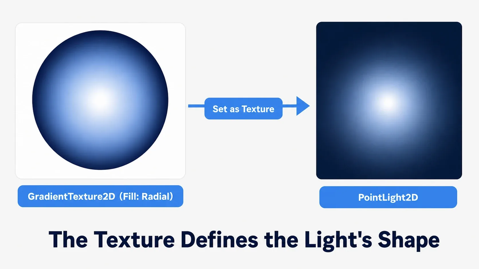 Assigning a radial GradientTexture2D (Fill: Radial) to a PointLight2D's Texture makes that gradient the shape of the light