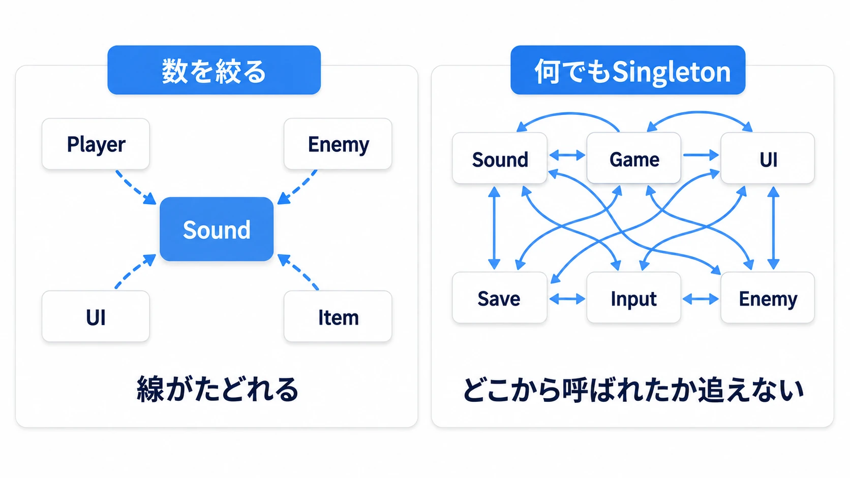 Singleton乱用の図。少数の管理役に留めればすっきりするが、何でもSingleton化すると全クラスが相互依存して絡み合う