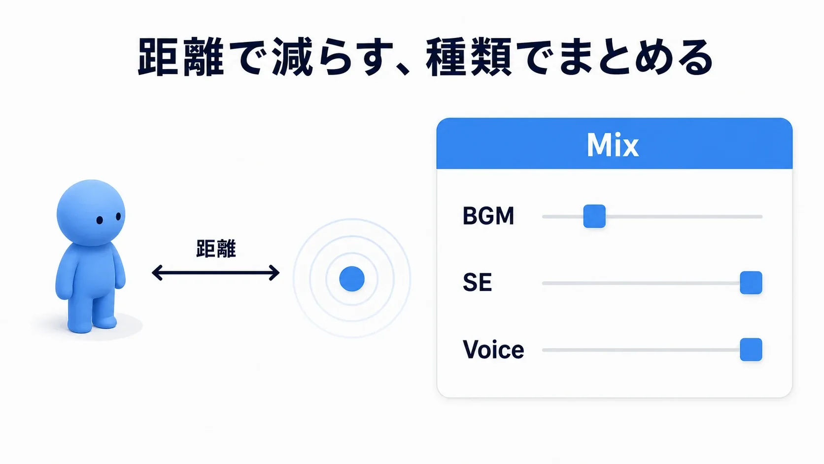 距離で小さくなる音と、種類ごとに束ねられた音量つまみのイメージ