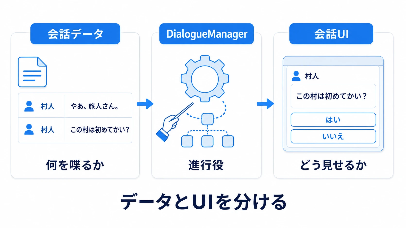 会話システムの構成図。左に会話データ(ScriptableObject:話者名とセリフのリスト)、右に会話UI(ウィンドウ・話者名テキスト・本文テキスト・選択肢ボタン)。中央のDialogueManagerがデータを読んでUIに流し込む3層構造を示す