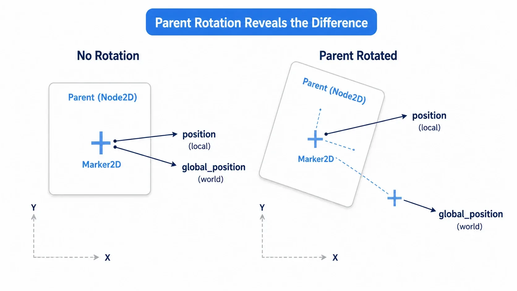 Diagram of the difference between position and global_position. When the parent node moves and rotates, a child marker's position (relative coordinates) stays the same value but the actual location shifts, while global_position (world coordinates) always points at the correct absolute location on screen