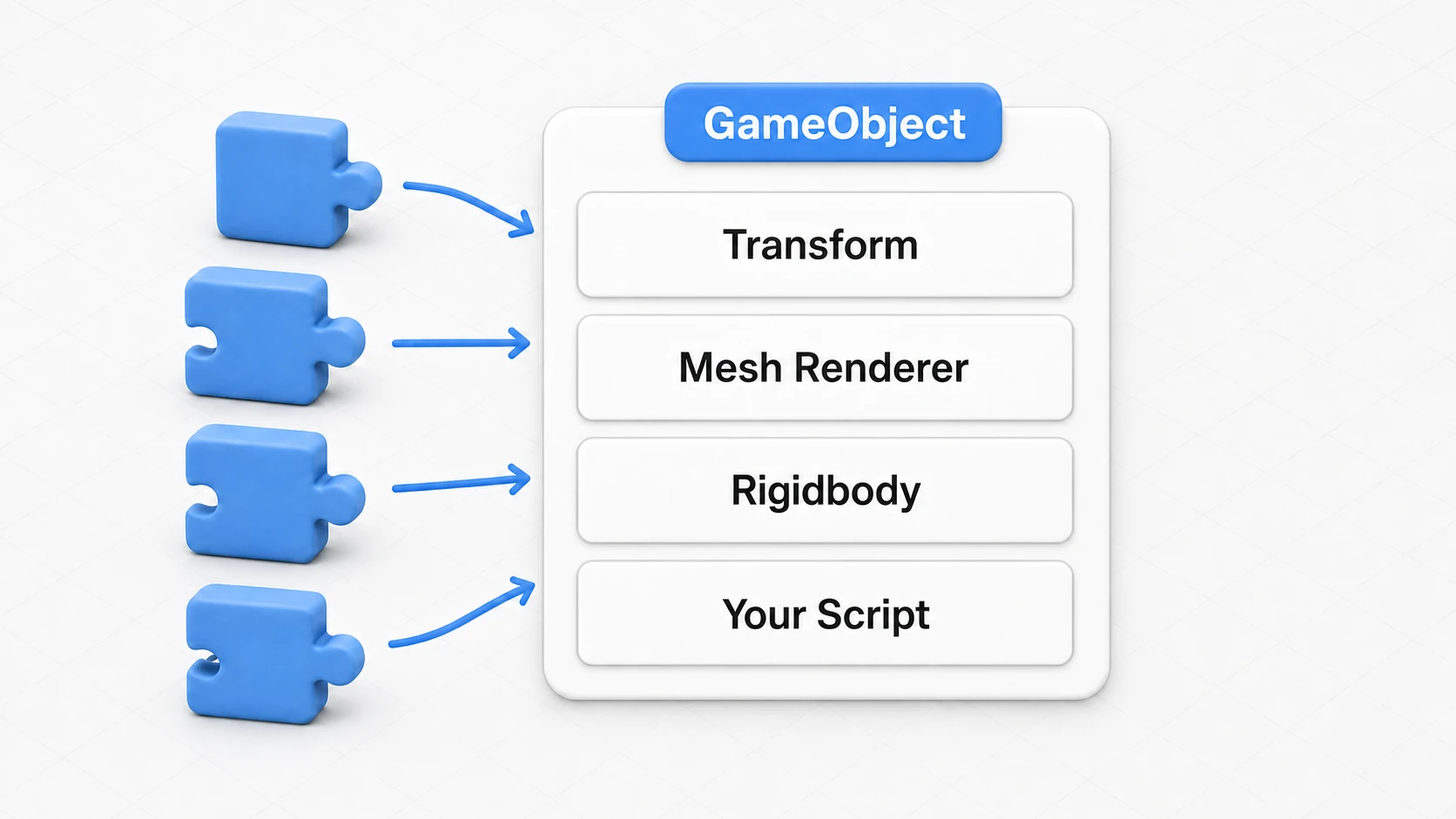 Diagram of the GameObject-component relationship: an empty GameObject container with parts like Transform, Mesh Renderer, Rigidbody, and a custom script slotted in to build up its functionality