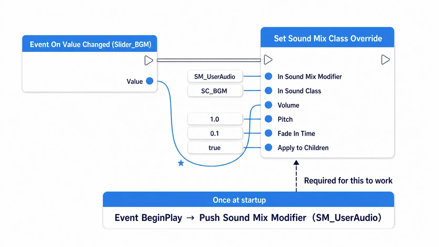 Node graph showing Slider_BGM's On Value Changed feeding Set Sound Mix Class Override, with Value wired straight into the Volume pin