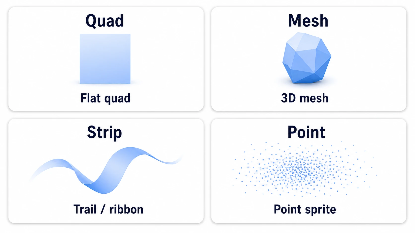 Look comparison of the four Output types. Quad = a camera-facing flat quad (the most common); Mesh = 3D-model particles (rocks, debris); Strip = a connected trail/ribbon (slashes, trails); Point = tiny point sprites (stardust, dust)