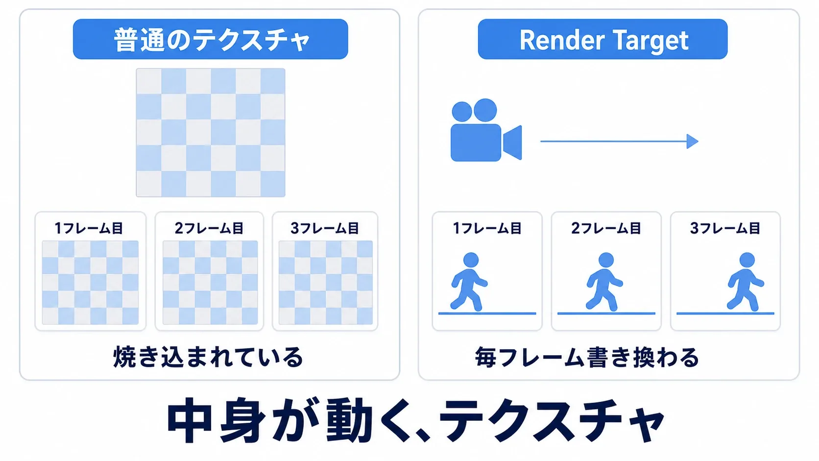 普通のテクスチャは絵が固定されているのに対し、Render Targetはカメラの映像で毎フレーム中身が書き換わることを左右で対比した図