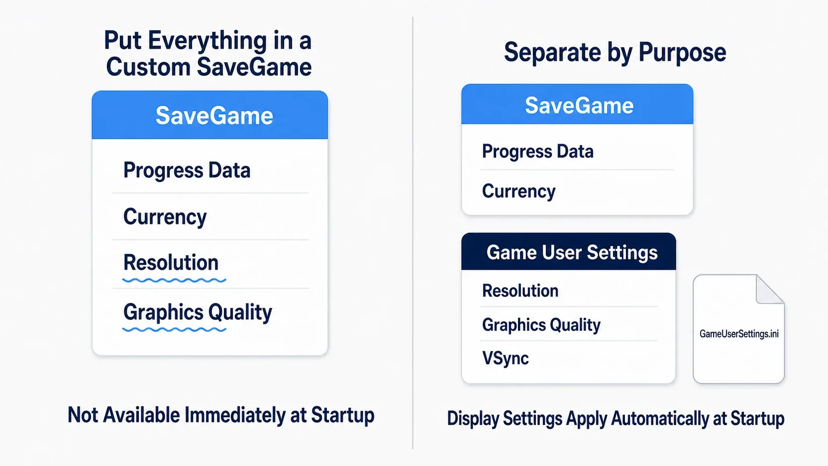 Contrast between cramming everything into a custom SaveGame on the left and splitting progression data from display settings into separate files on the right