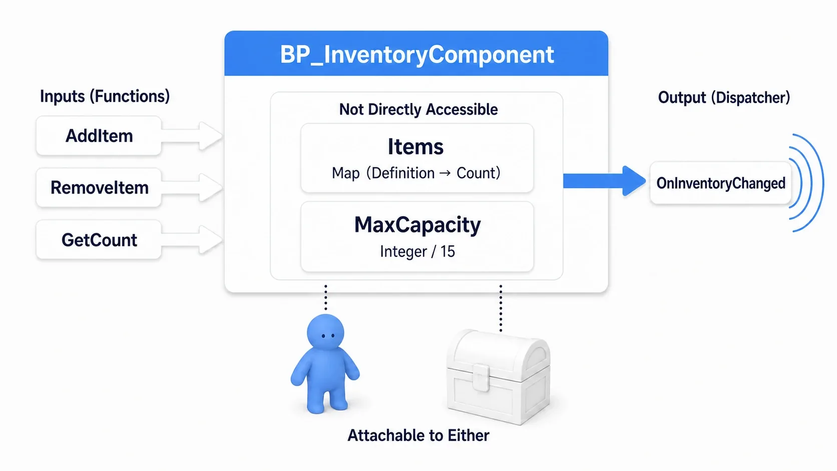 Structure diagram of BP_InventoryComponent, holding Items (Map) and MaxCapacity inside, with only the AddItem/RemoveItem/GetCount entry points and the OnInventoryChanged broadcast facing outward